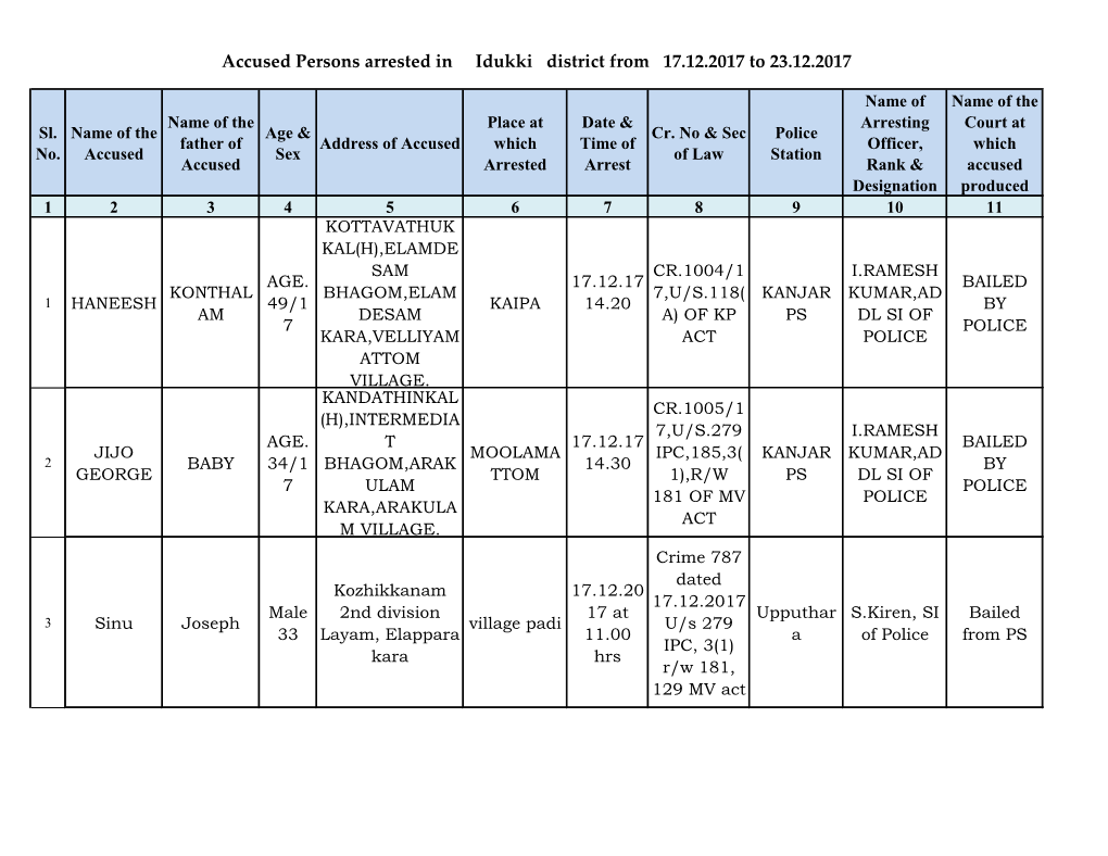 Accused Persons Arrested in Idukki District from 17.12.2017 to 23.12.2017