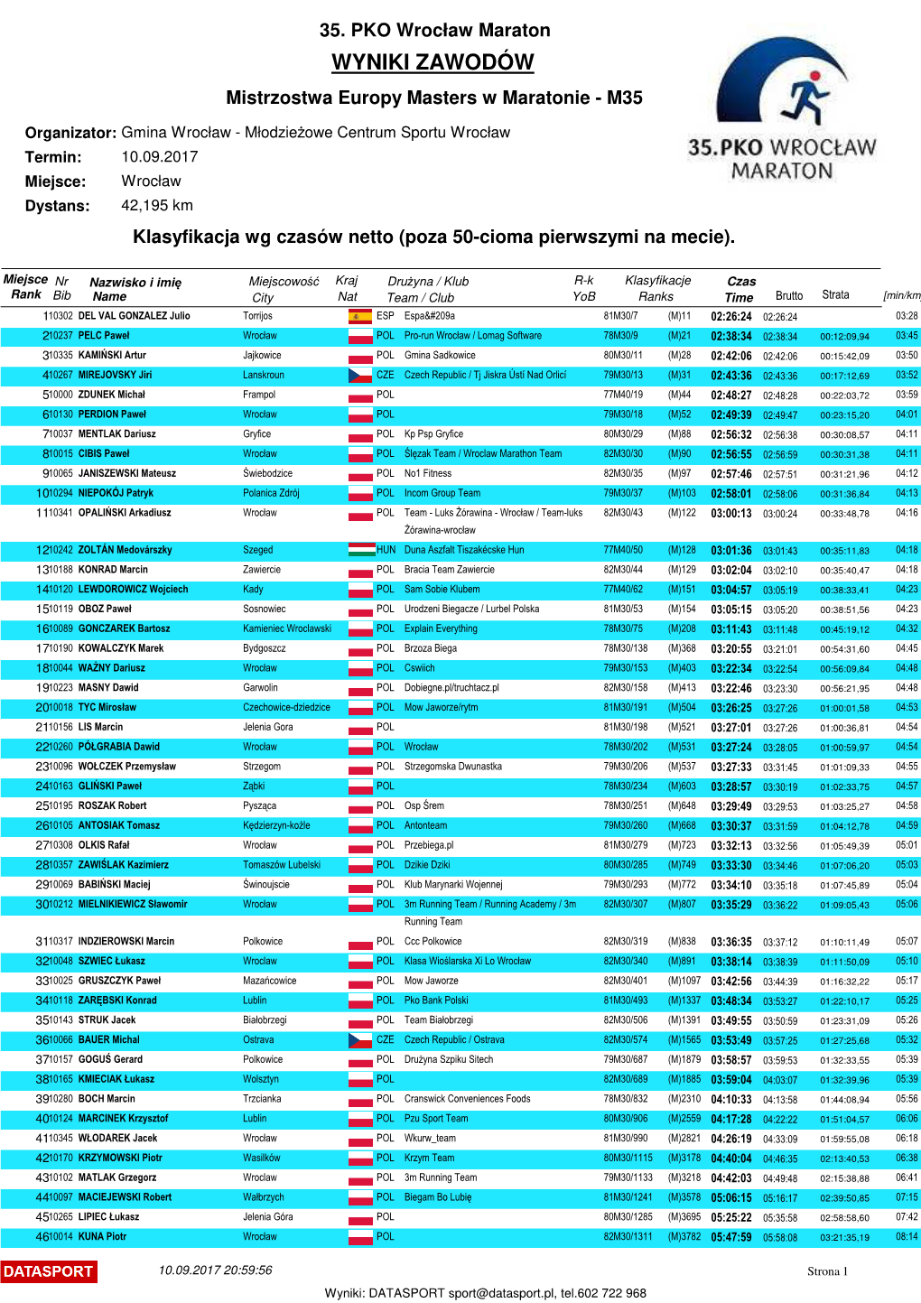 WYNIKI ZAWODÓW Mistrzostwa Europy Masters W Maratonie - M35