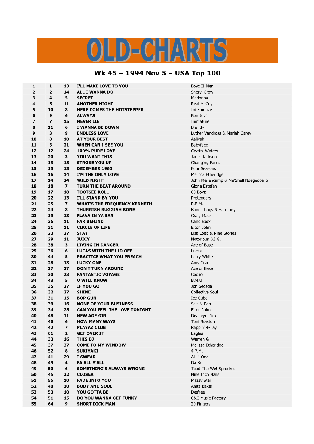 Wk 45 – 1994 Nov 5 – USA Top 100