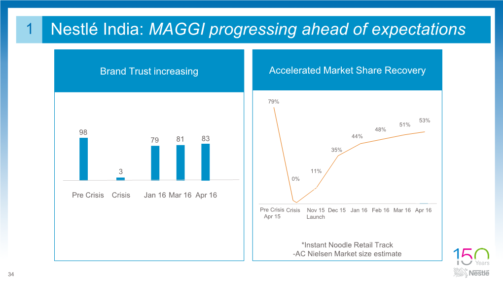 Nestlé India: MAGGI Progressing Ahead of Expectations