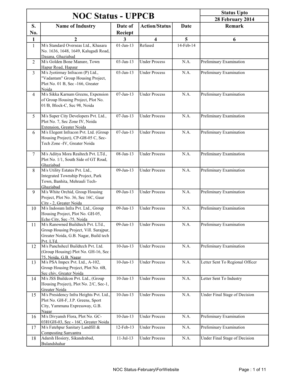 NOC Status - UPPCB 28 February 2014 S