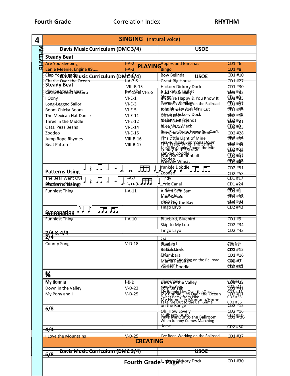 Fourth Grade Correlation Index RHYTHM