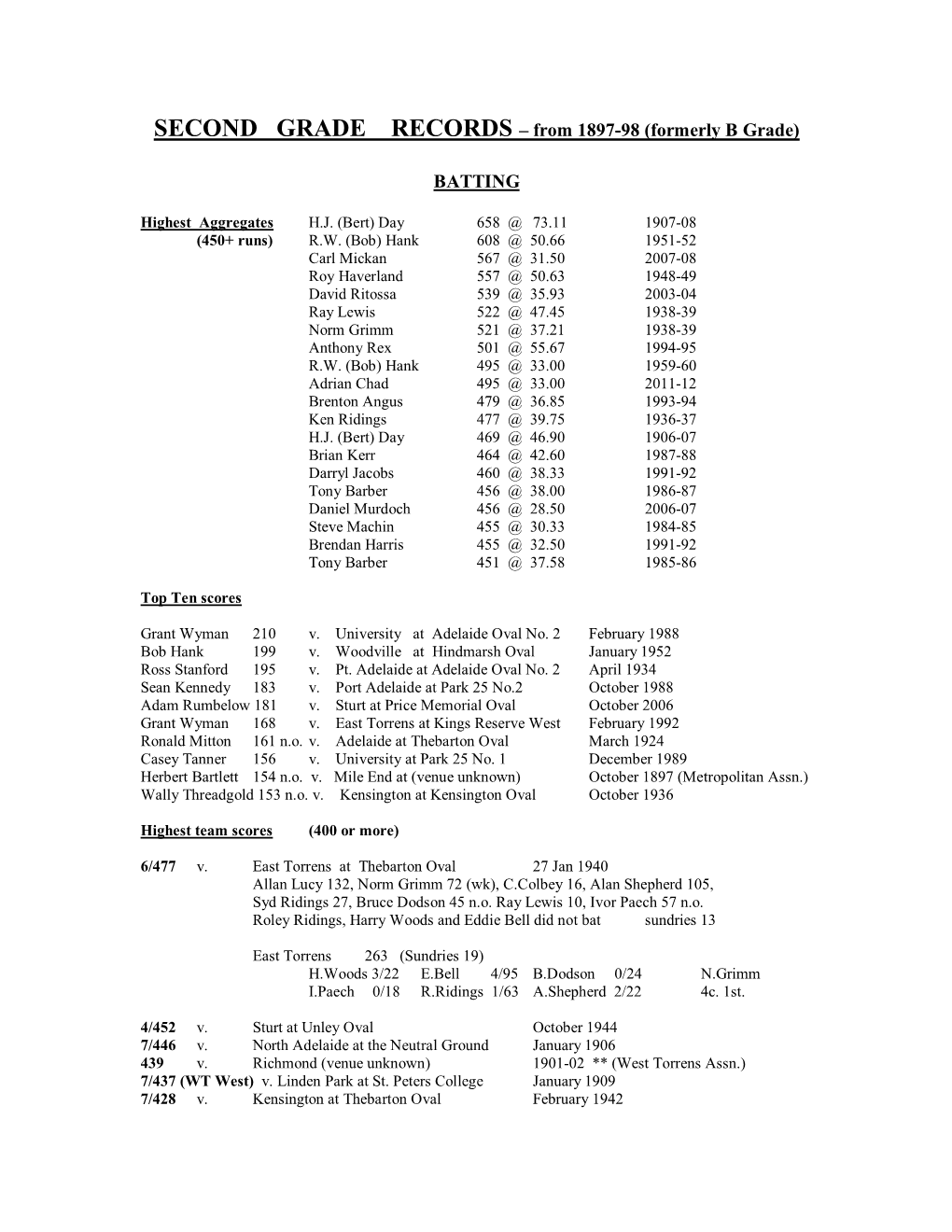 List of B GRADE Centuries