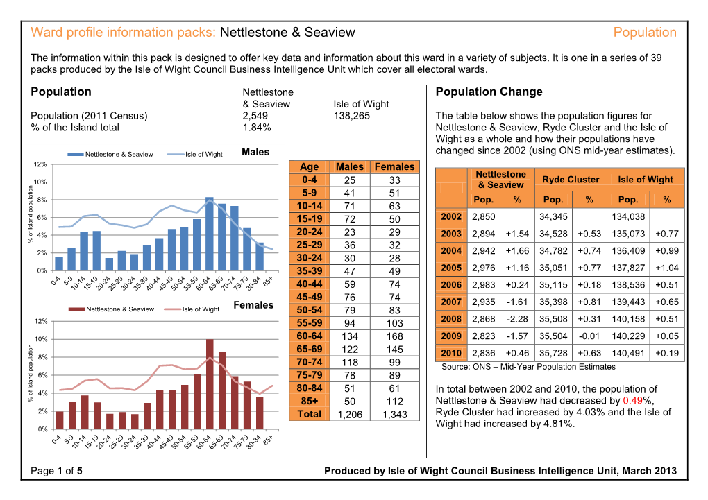 Ward Profile Information Packs: Nettlestone & Seaview Population