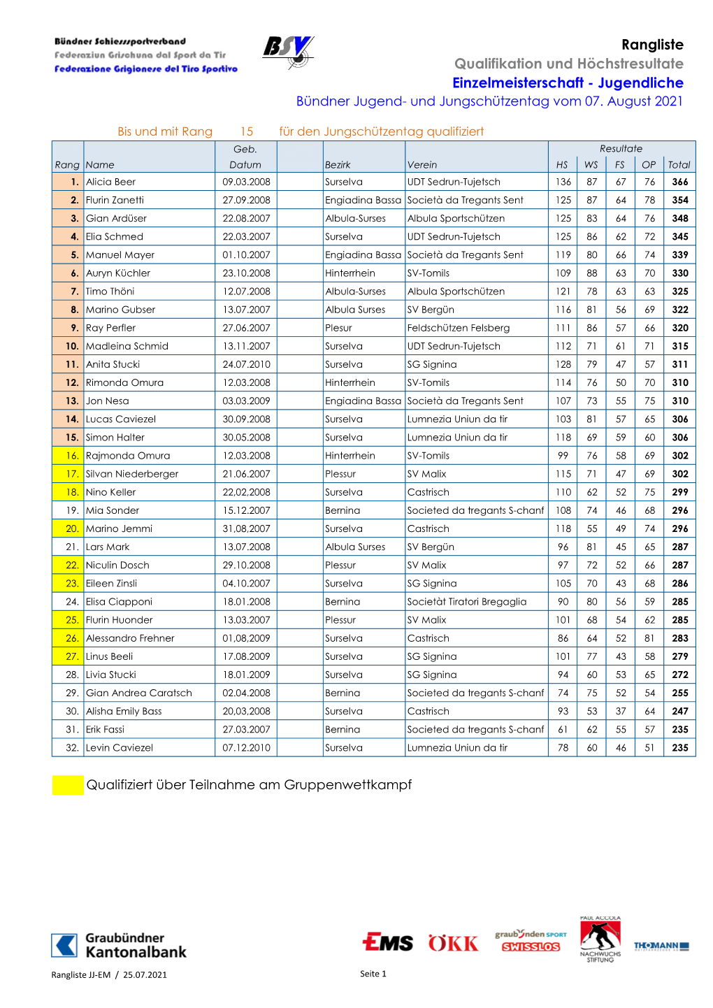 Qualifikationsliste Jugend- Und Jungschützentag G300m