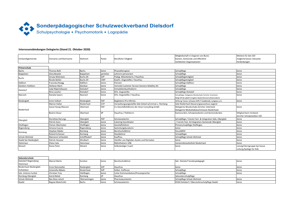 Interessensbindungen Delegierte (Stand 21. Oktober 2020)