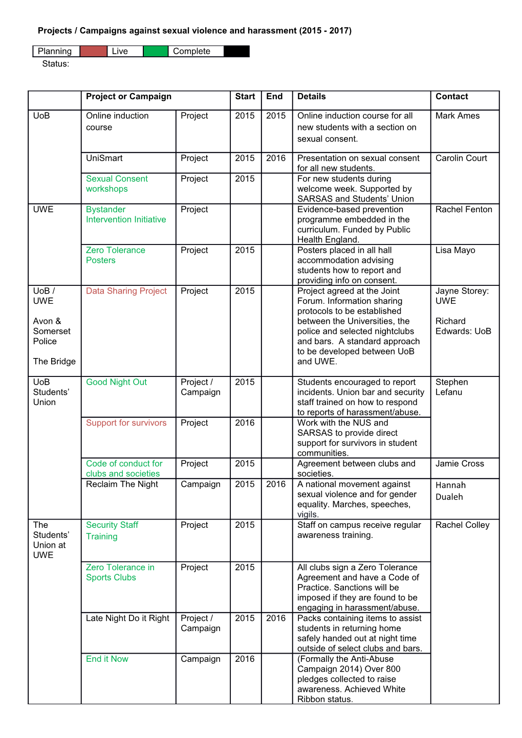 Projects / Campaigns Against Sexual Violence and Harassment (2015 - 2017)