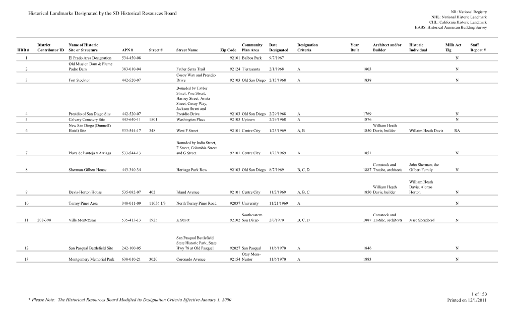 Historical Landmarks Designated by the SD Historical Resources Board