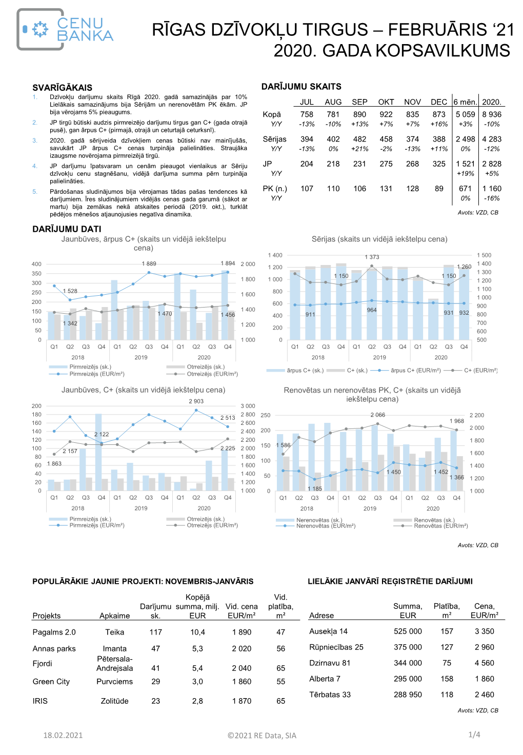 Rīgas Dzīvokļu Tirgus – Februāris ‘21 2020