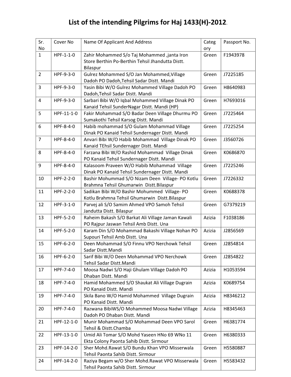 List of the Intending Pilgrims for Haj 1433(H)-2012