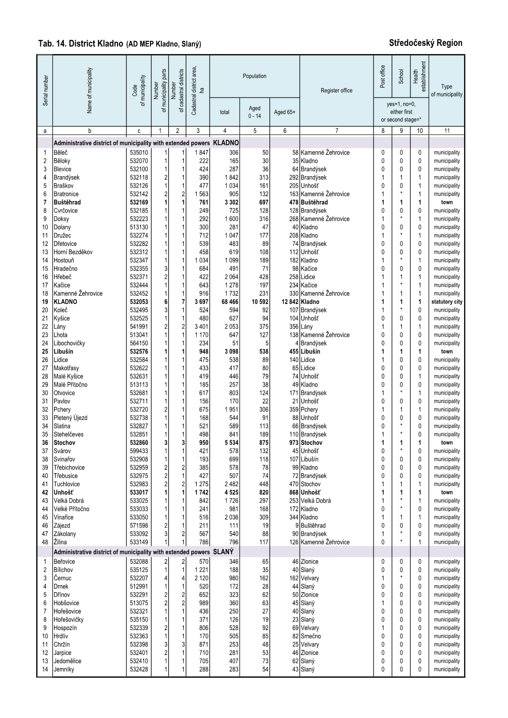 Tab. 14. District Kladno (AD MEP Kladno, Slaný) Středočeský Region