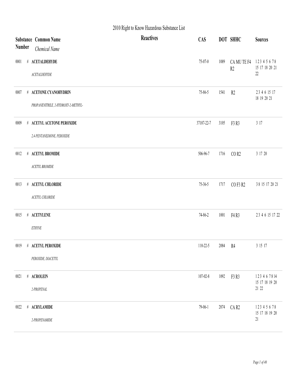 Reactives CAS DOT SHHC Sources Number Chemical Name