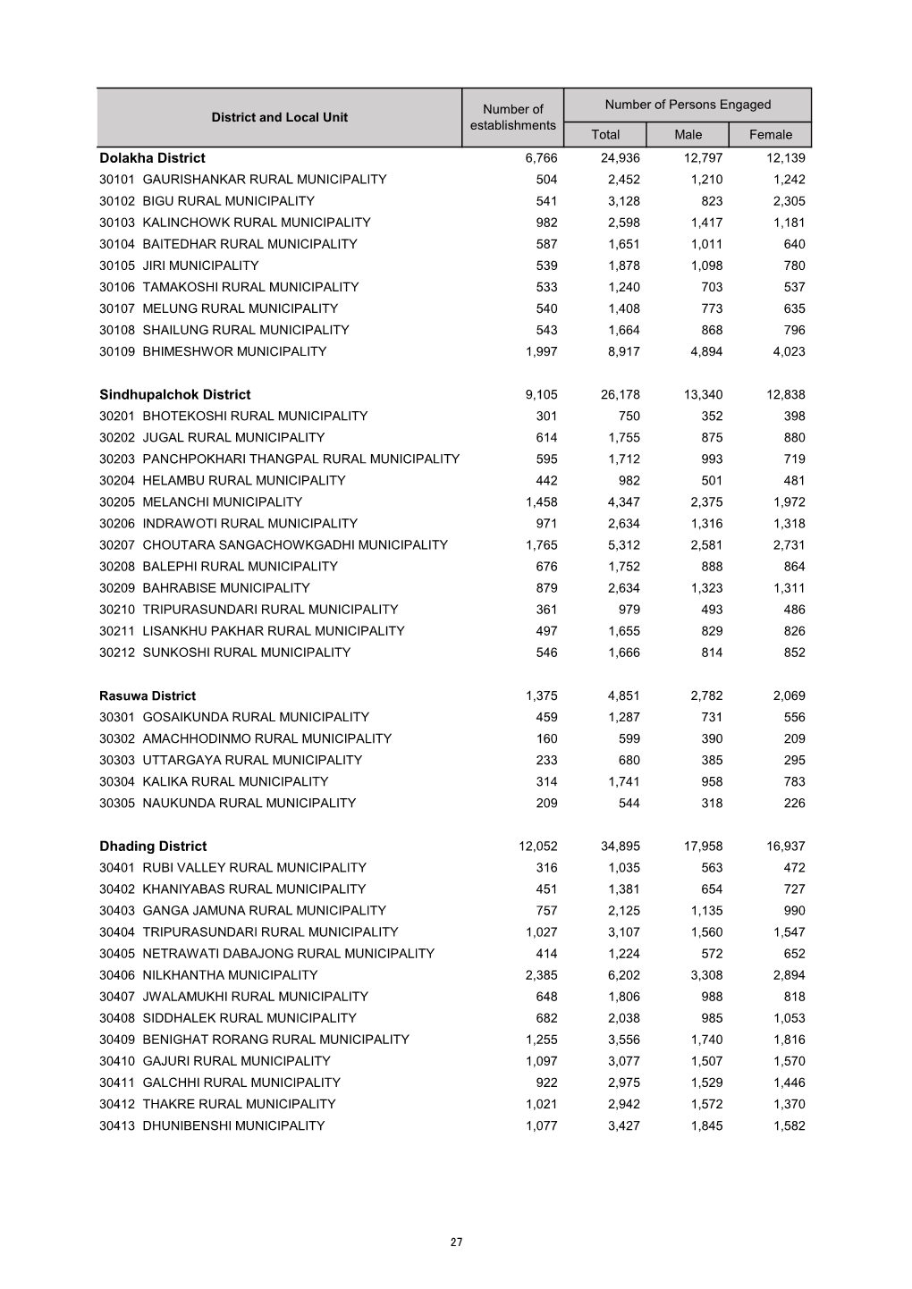 Table of Province 03, Preliminary Results, Nepal Economic Census