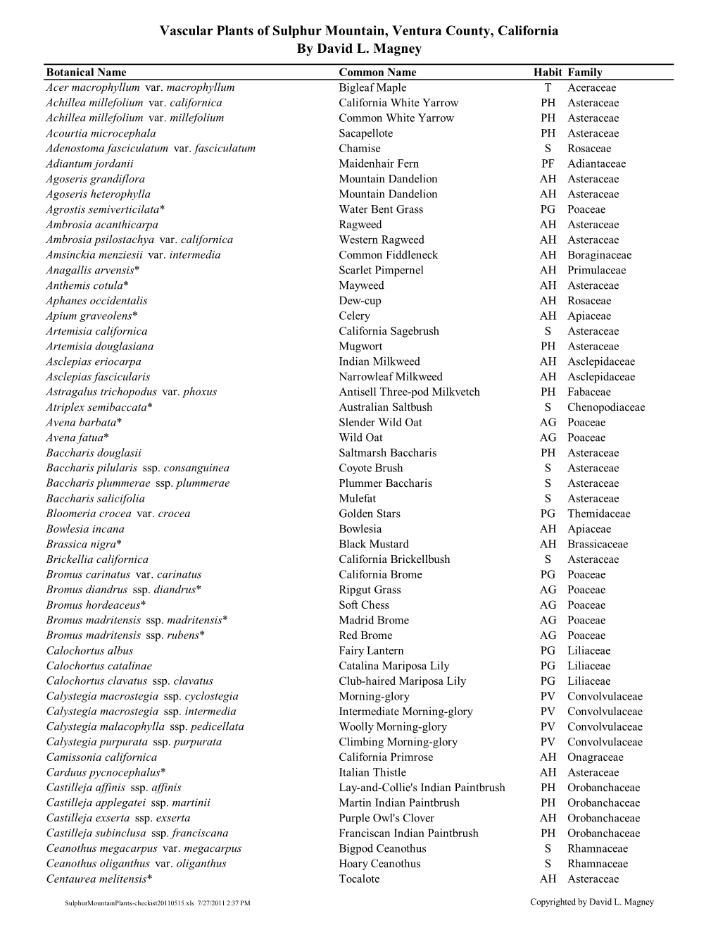 Vascular Plants of Sulphur Mountain, Ventura County, California by David L. Magney Botanical Name Common Name Habit Family Acer Macrophyllum Var