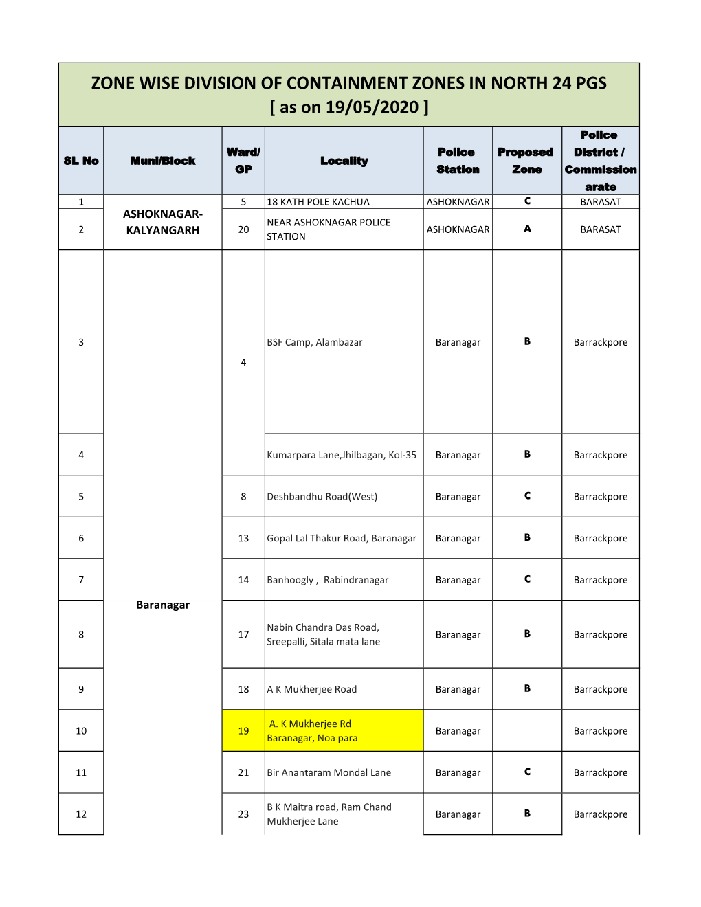 ZONE WISE DIVISION of CONTAINMENT ZONES in NORTH 24 PGS [ As on 19/05/2020 ]