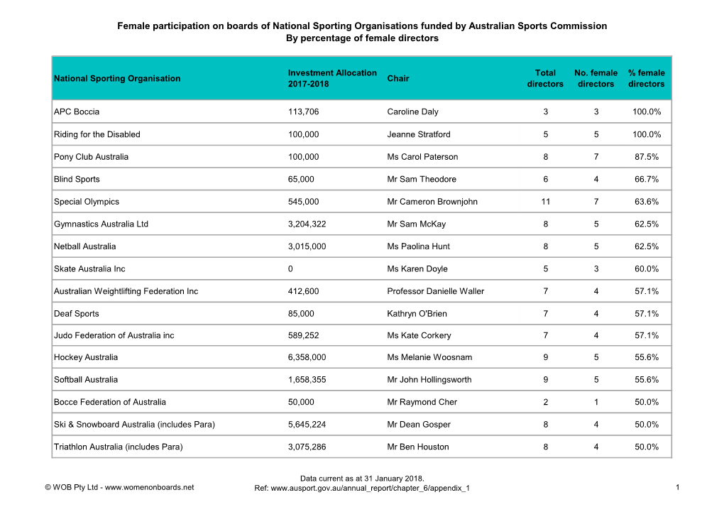 Female Participation on Boards of National Sporting Organisations Funded by Australian Sports Commission by Percentage of Female Directors