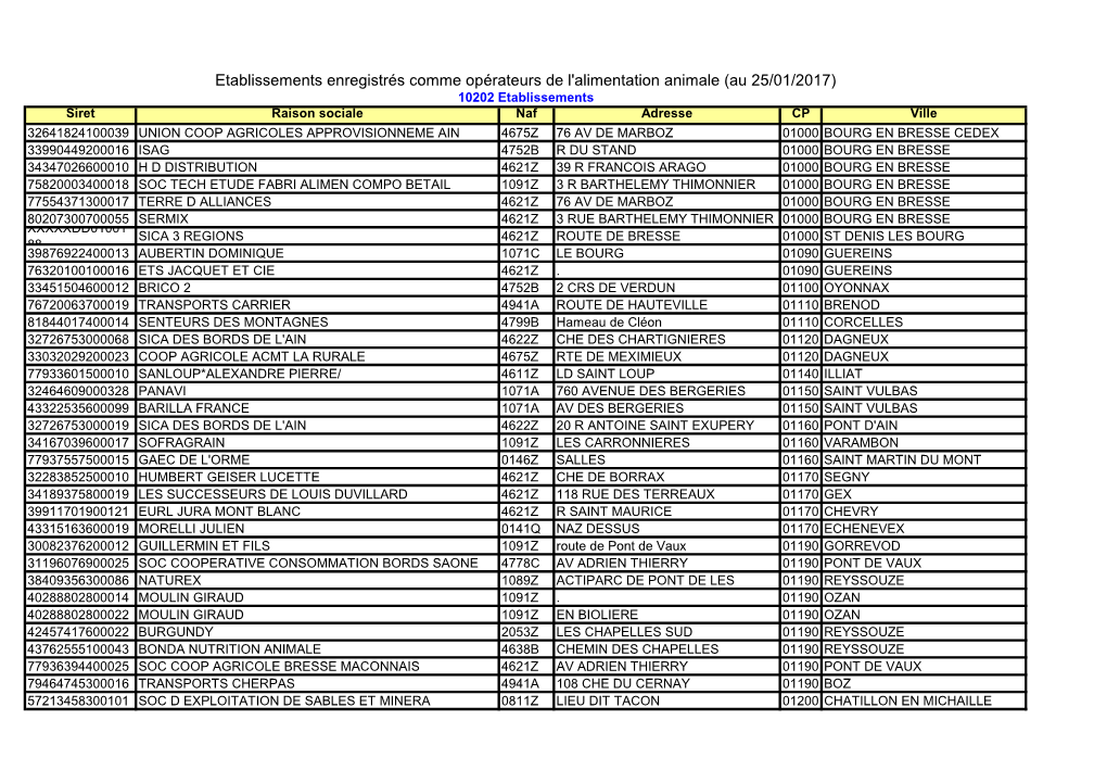 Etablissements Enregistrés Comme Opérateurs De L'alimentation Animale
