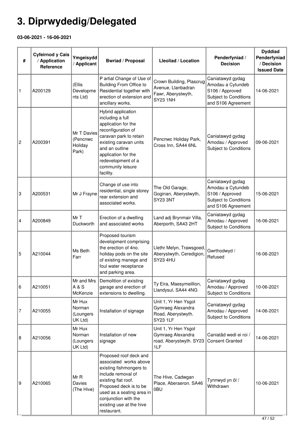 Planning Applications Dealt with by Way Of