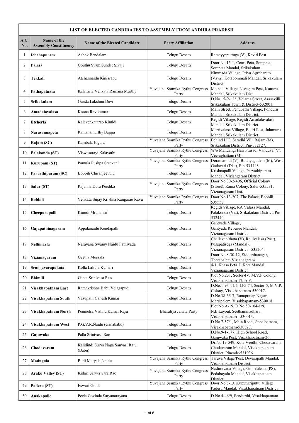 List of Elected Candidates to Assembly from Andhra Pradesh