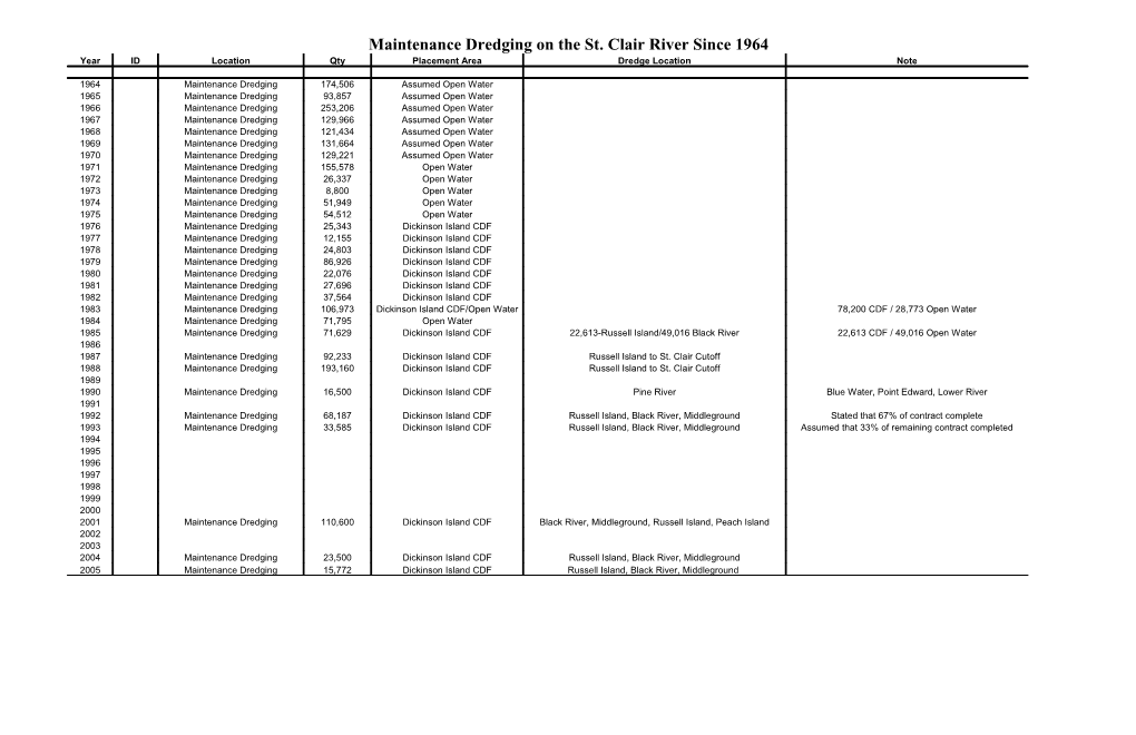 Maintenance Dredging on the St. Clair River Since 1964
