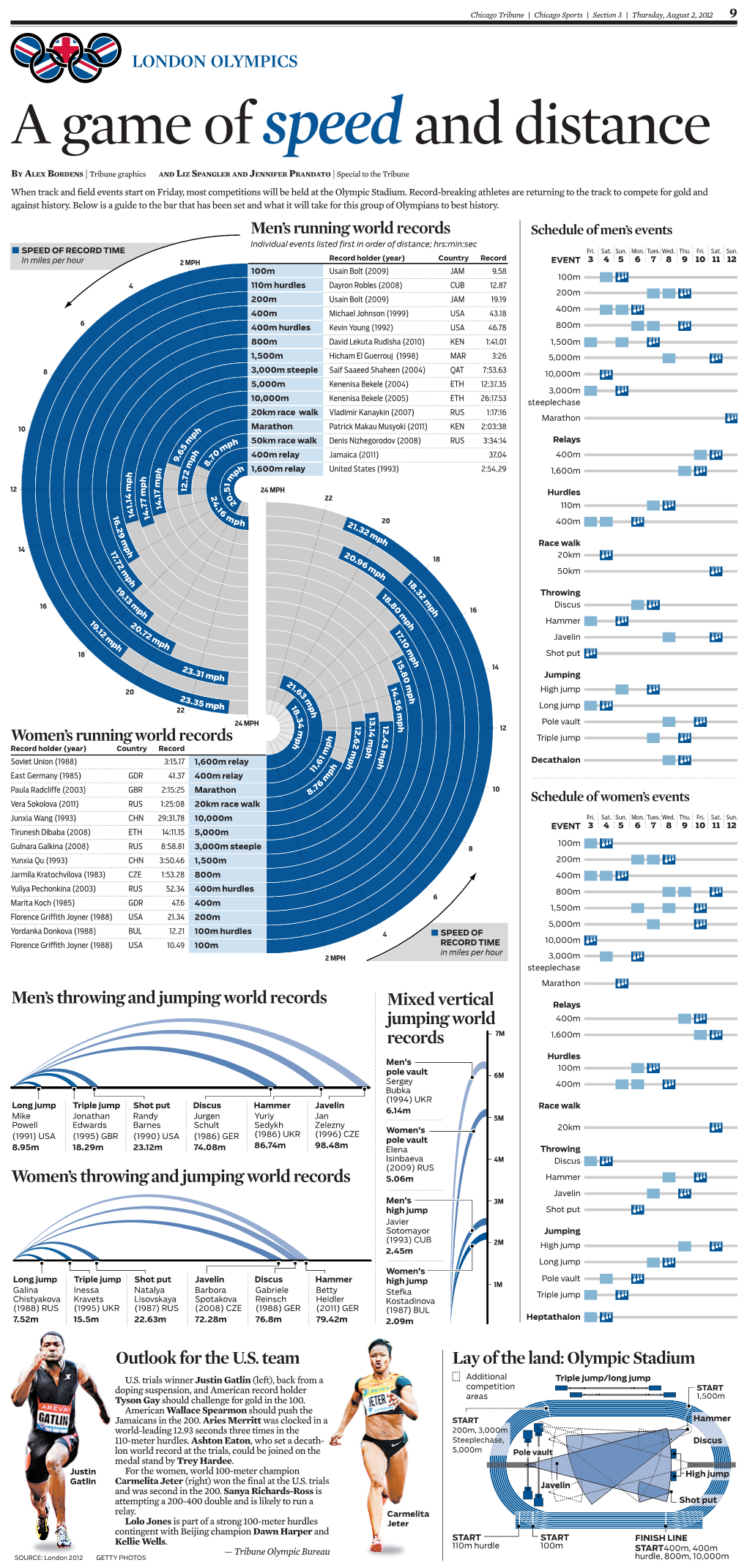 Summer Olympics: Track and Field Speed and Distance