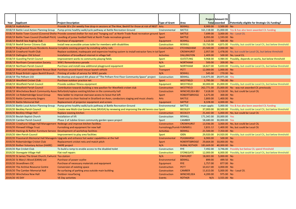 Year Applicant Project Description Type of Grant Area Project Total Amount CG Awarded Potentially Eligible for Strategic CIL