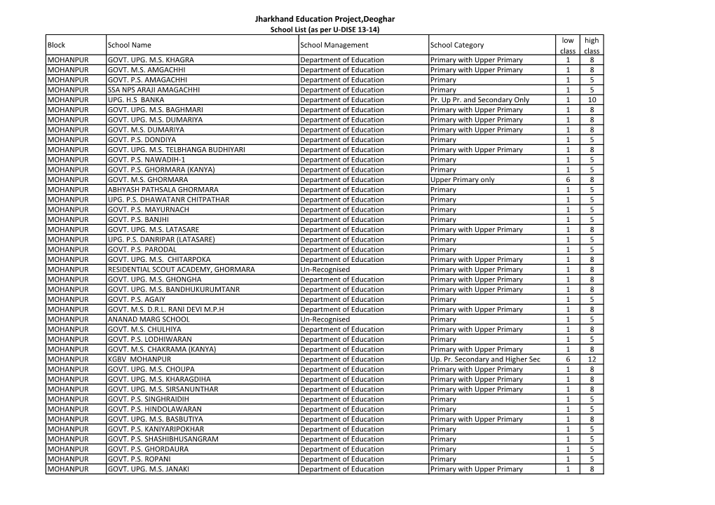 Jharkhand Education Project,Deoghar School List (As Per U-DISE 13-14) Low High Block School Name School Management School Category Class Class MOHANPUR GOVT