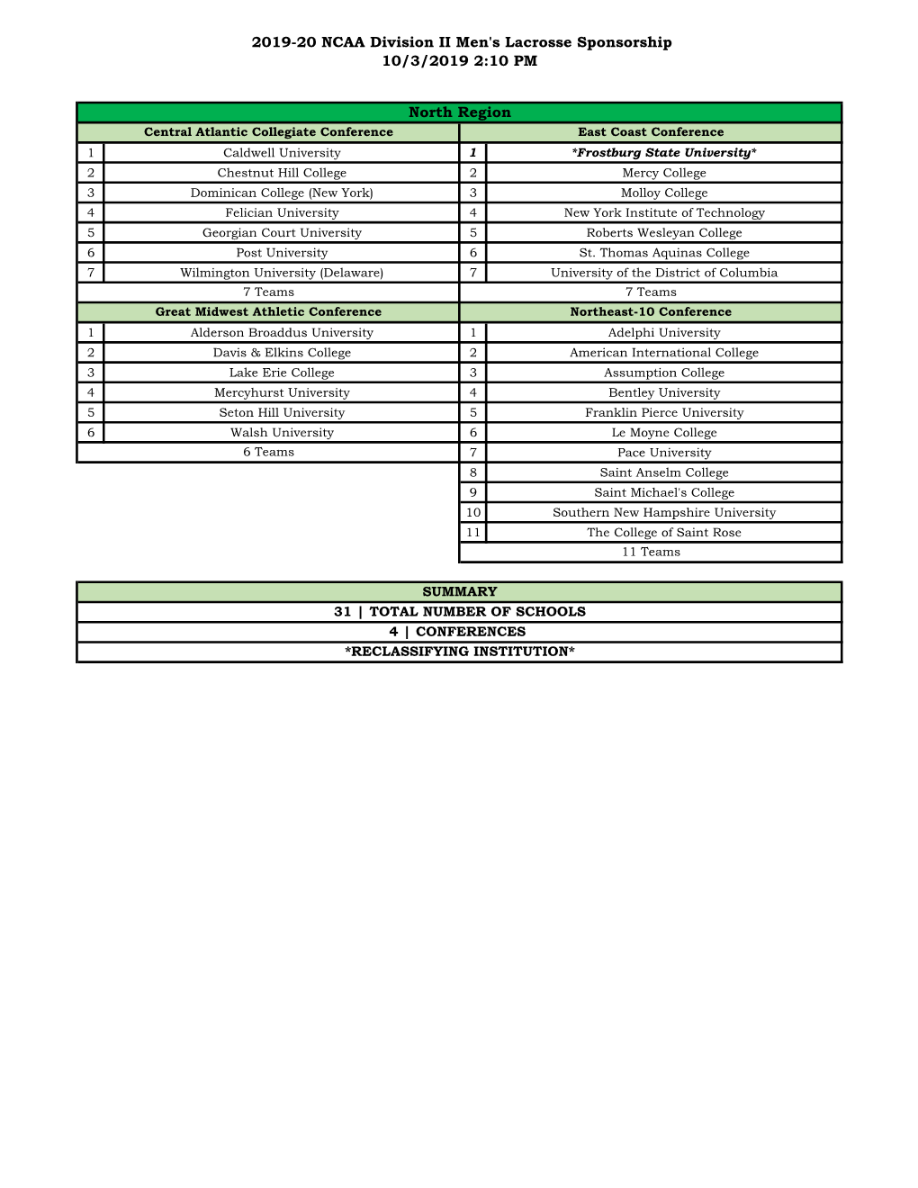 2019-20 NCAA Division II Men's Lacrosse Regional