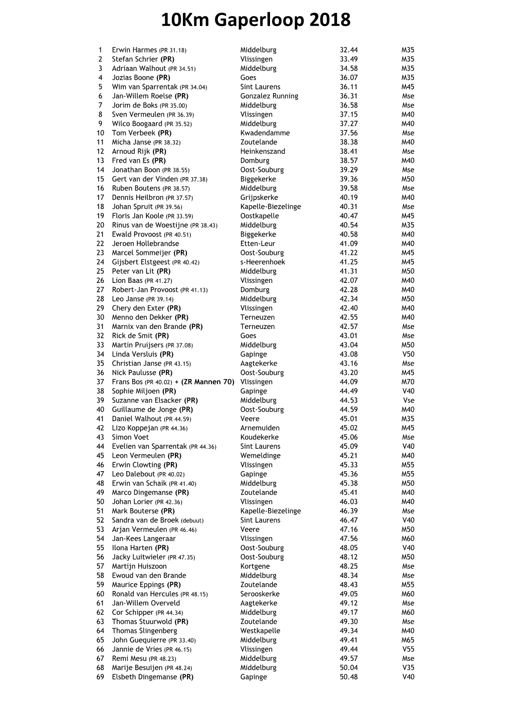 Uitslagen 10Km Gaperloop 2018