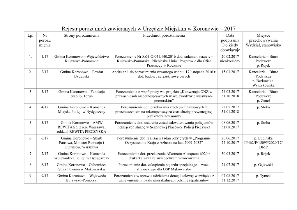 Rejestr Porozumień Zawieranych W Urzędzie Miejskim W Koronowie – 2017 Lp