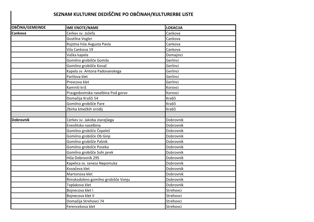 Seznam Kulturne Dediščine Po Občinah/Kulturerbe Liste