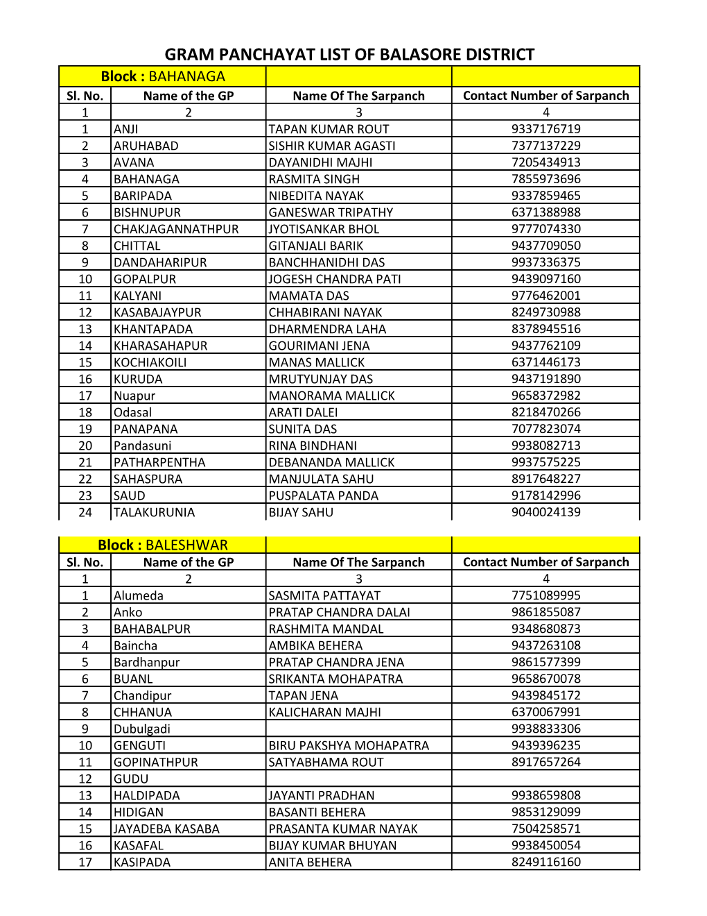 GRAM PANCHAYAT LIST of BALASORE DISTRICT Block : BAHANAGA Sl