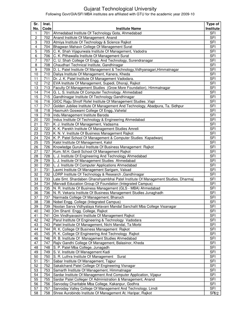 Gujarat Technological University Following Govt/GIA/SFI MBA Institutes Are Affiliated with GTU for the Academic Year 2009-10