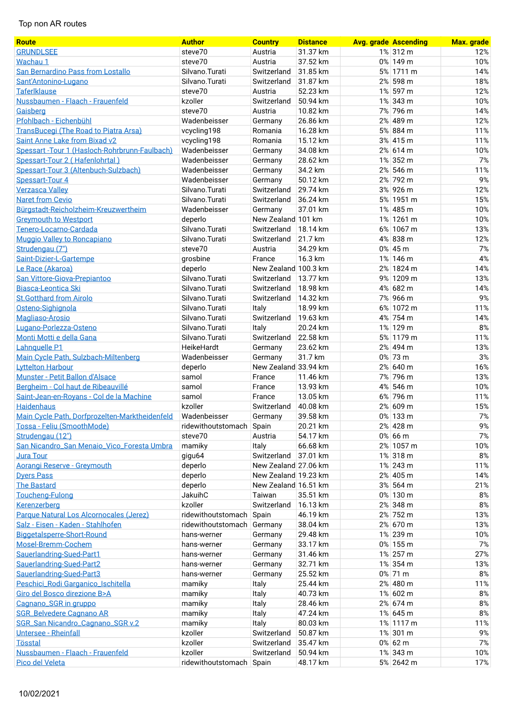 Top Non AR Routes