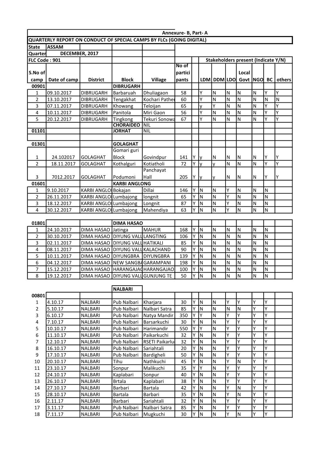 Annexure- B Part A(Special Camps)