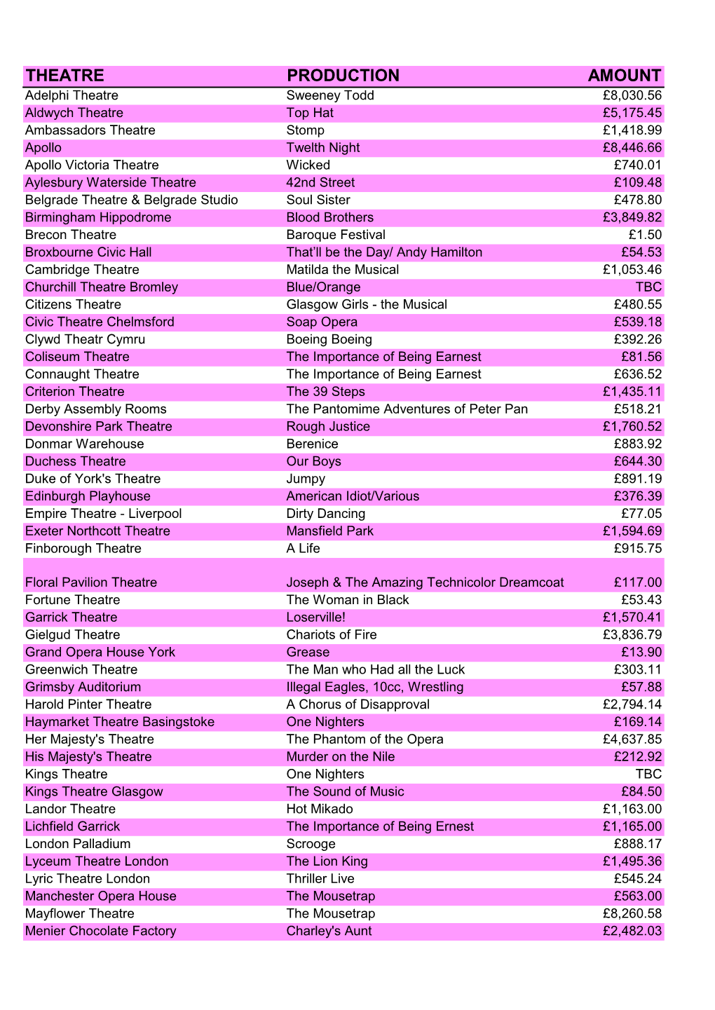 Theatre Production Amount