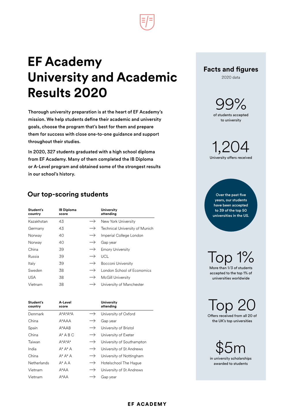 EF Academy University and Academic Results 2020