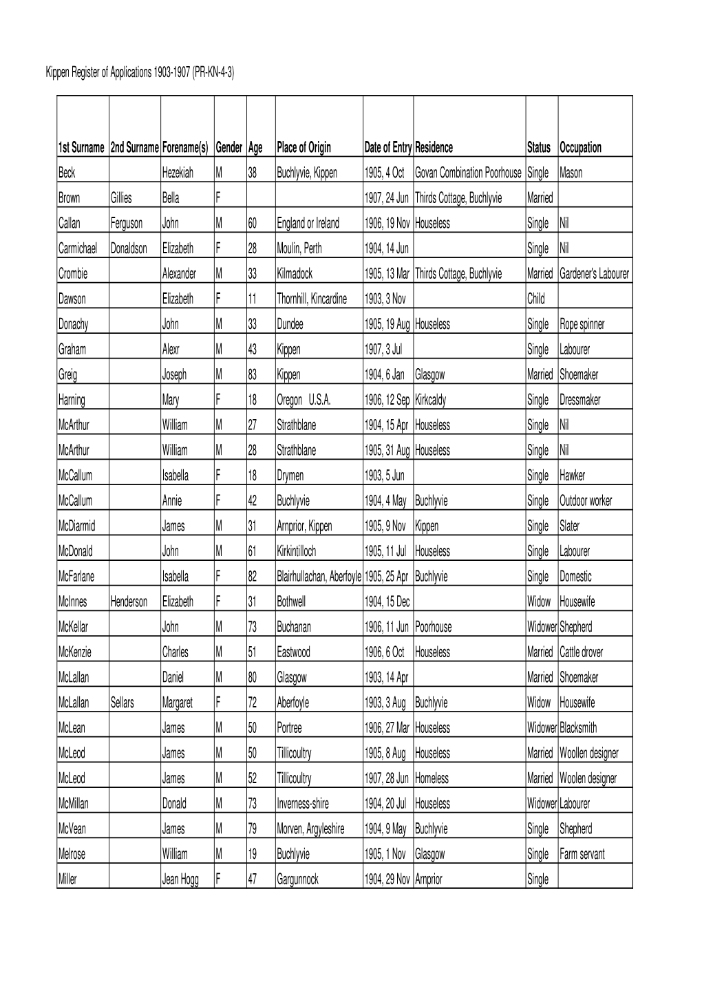 Kippen Register of Applications 1903-1907 (PR-KN-4-3)