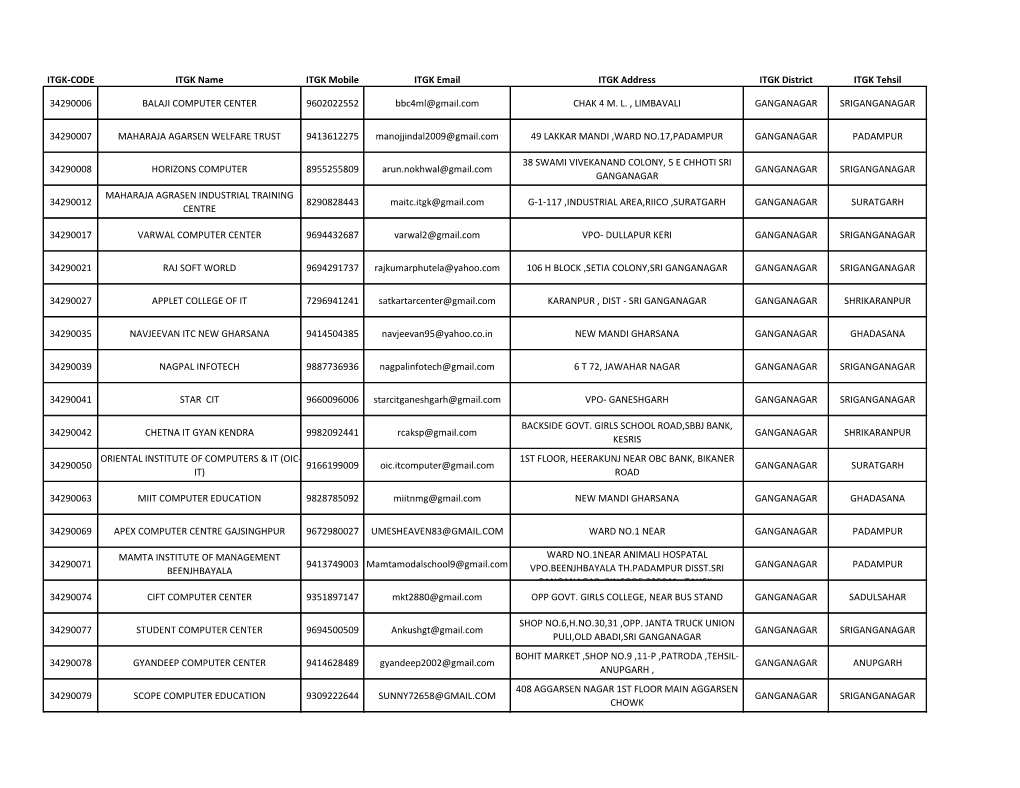 ITGK-CODE ITGK Name ITGK Mobile ITGK Email ITGK Address ITGK District ITGK Tehsil
