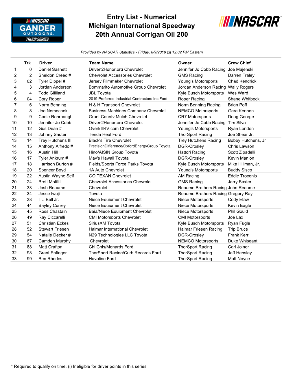 Entry List - Numerical Michigan International Speedway 20Th Annual Corrigan Oil 200