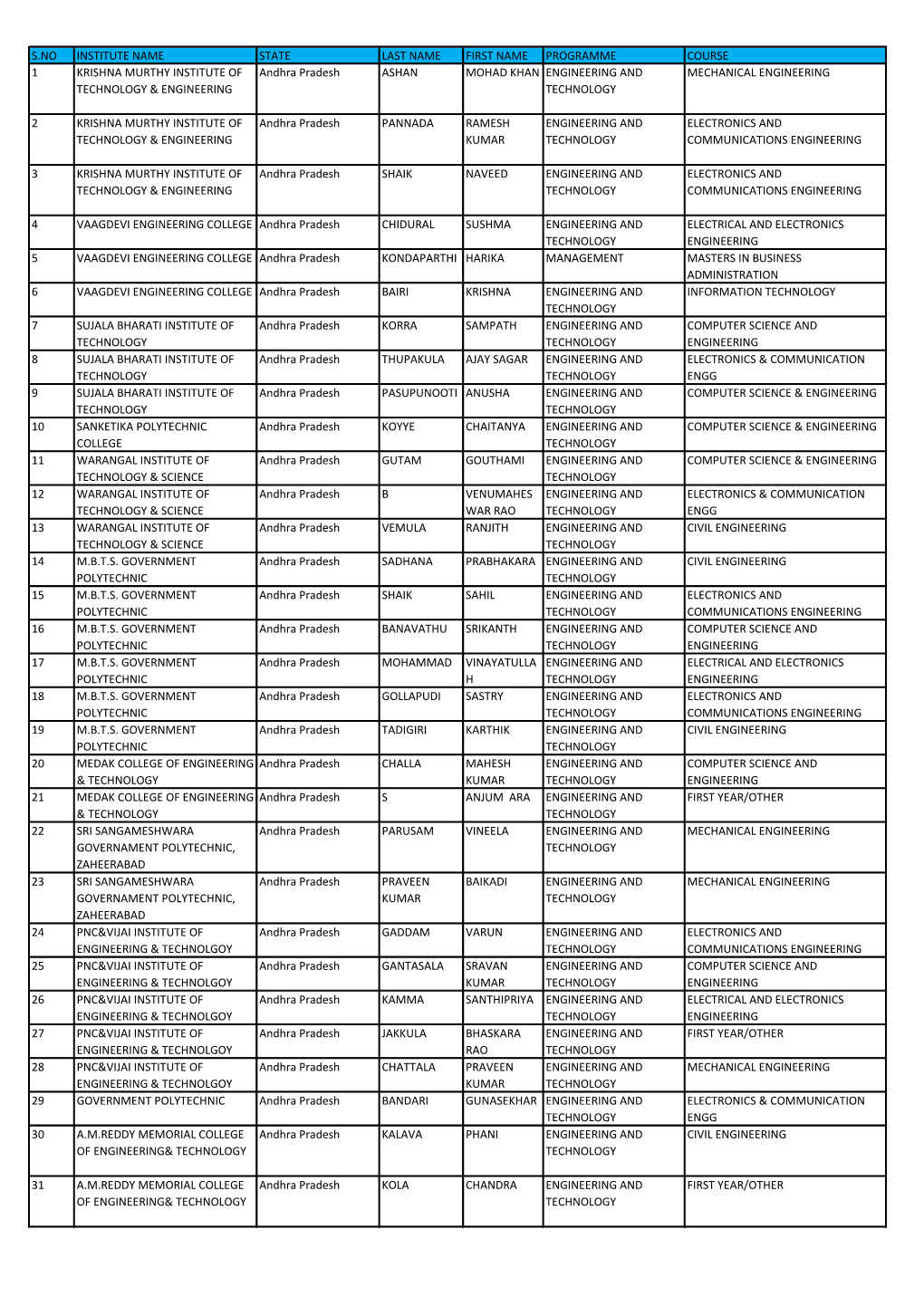 S.No Institute Name State Last Name First Name Programme