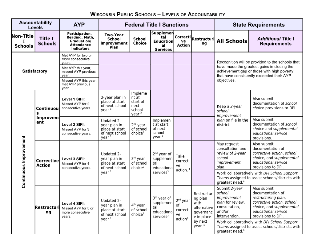 Wisconsin Public Schools Levels of Accountability