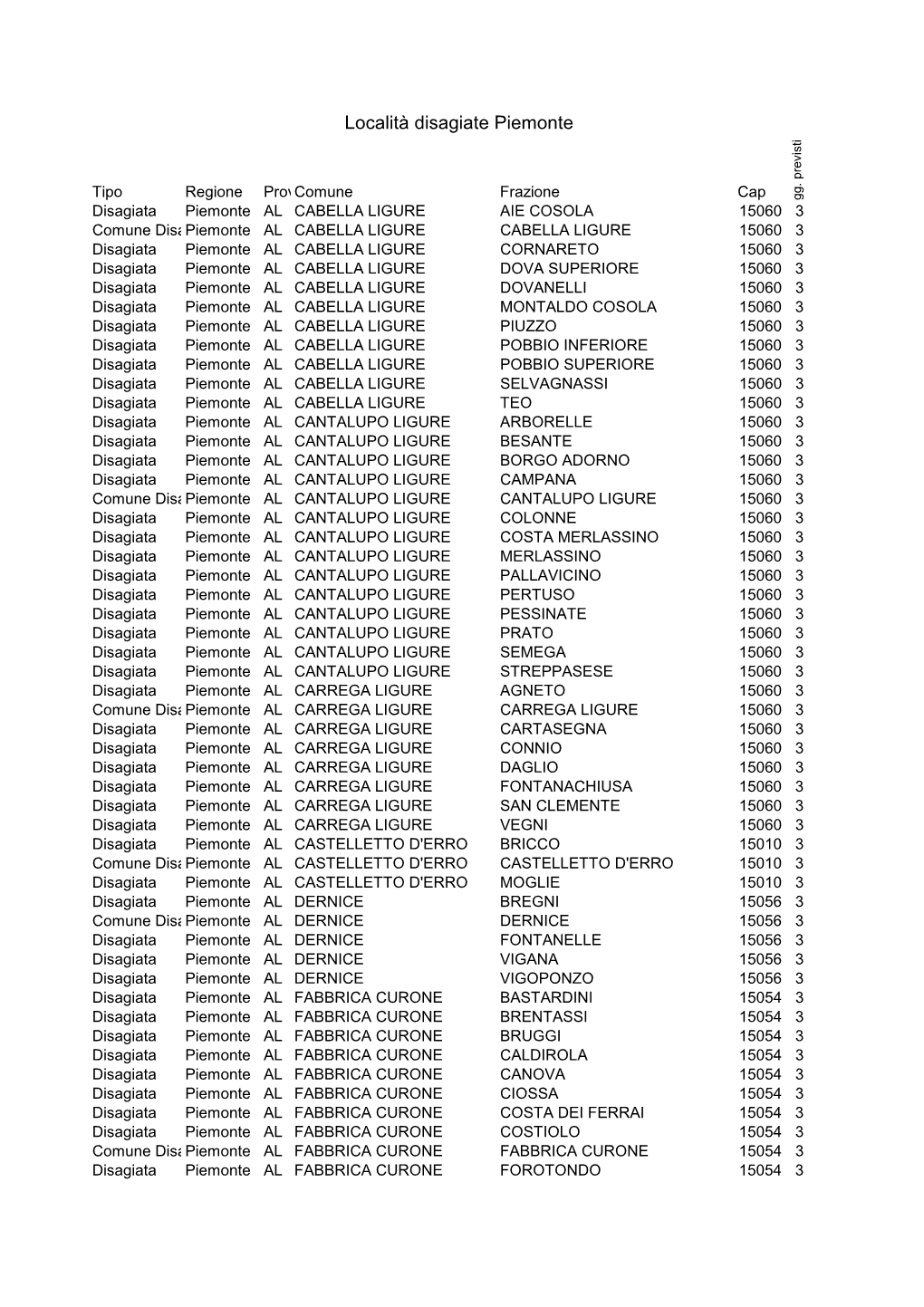 Località Disagiate Piemonte