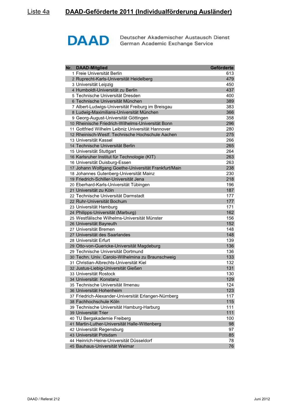 Liste 4A DAAD-Geförderte 2011 (Individualförderung Ausländer)