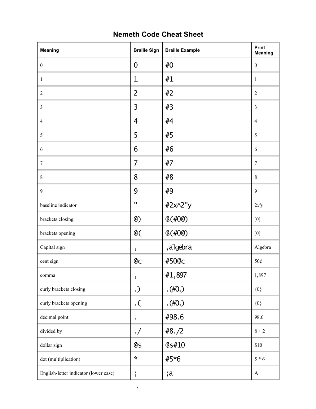 Nemeth Code Cheat Sheet