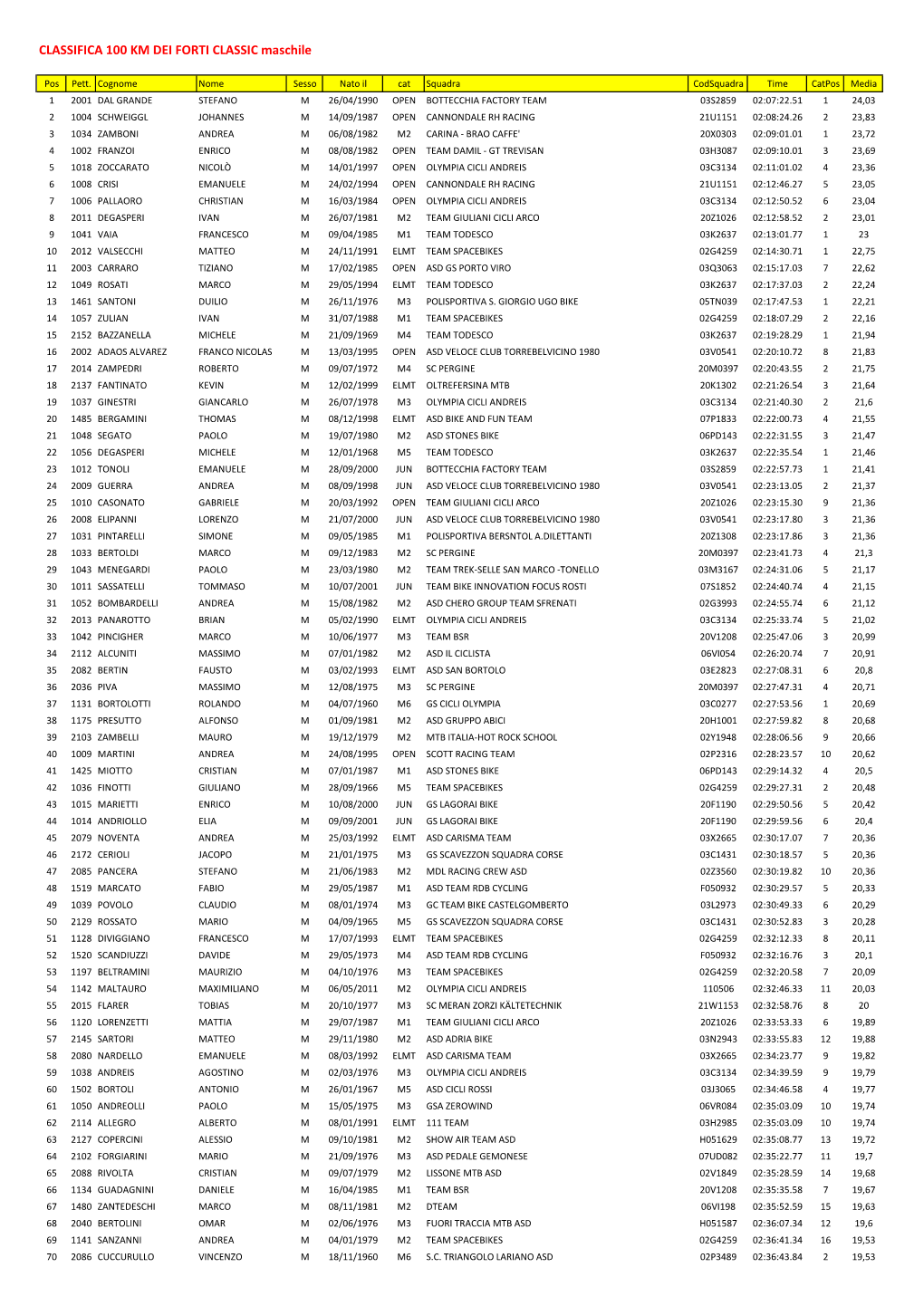 CLASSIFICA 100 KM DEI FORTI CLASSIC Maschile