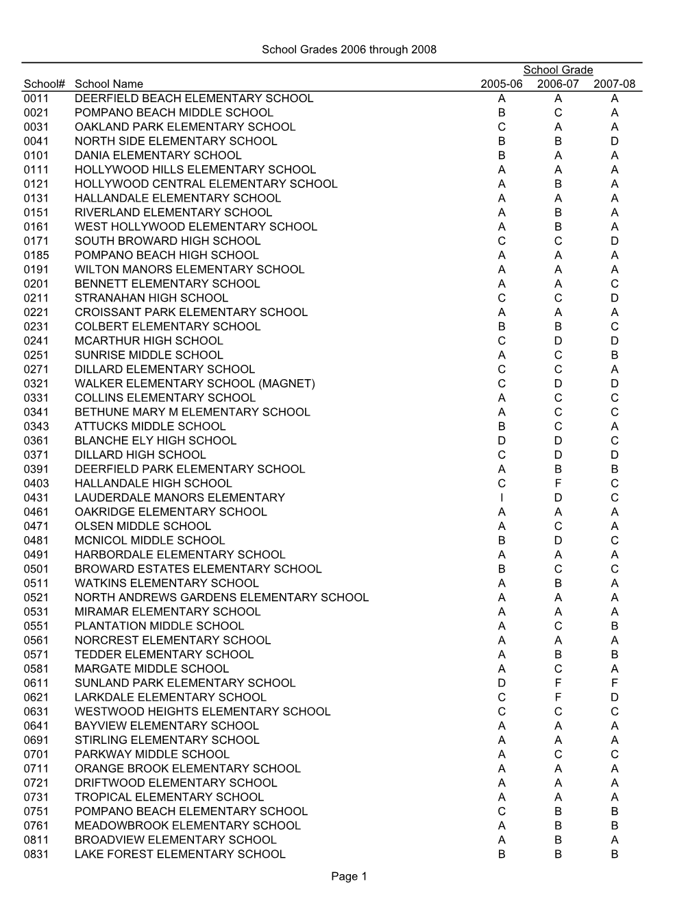 Three Year Grades