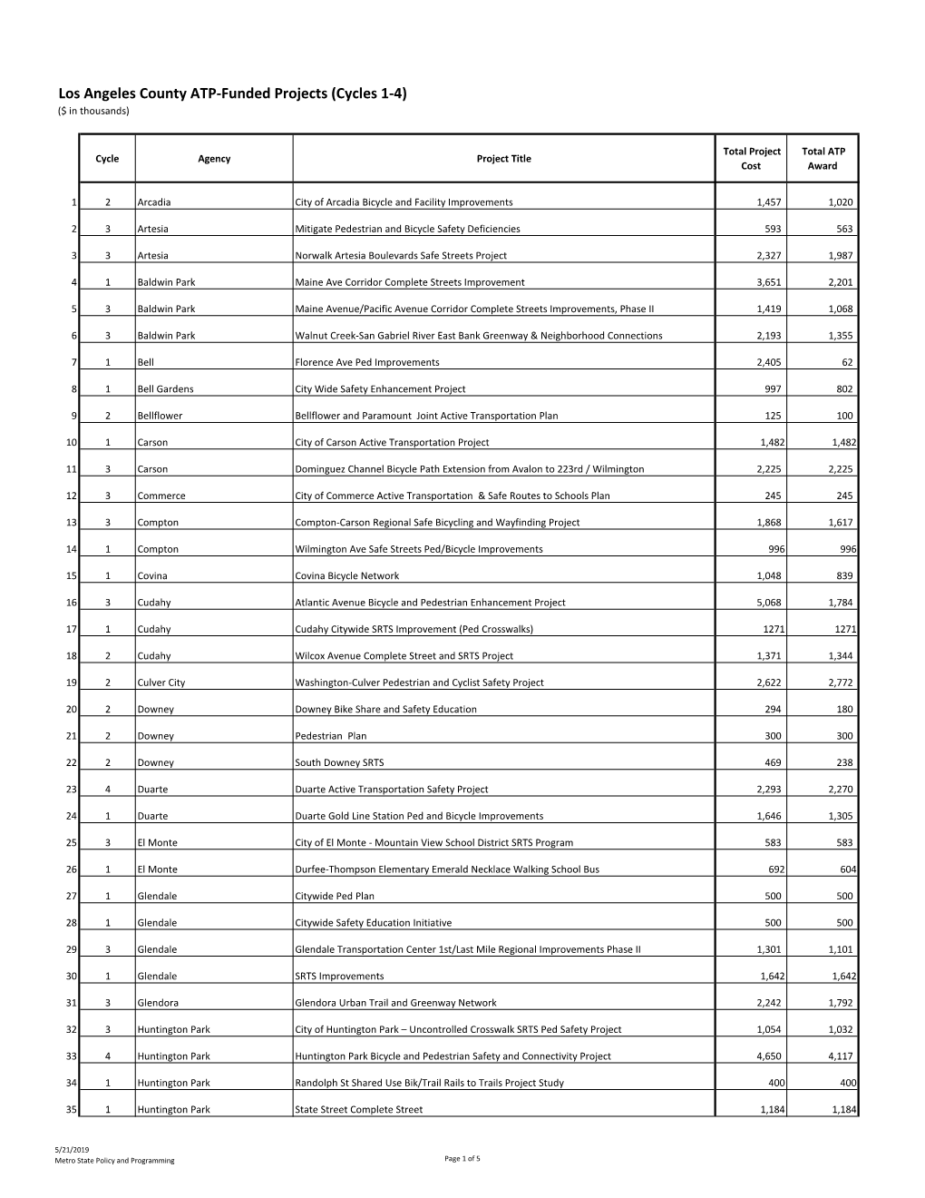 Los Angeles County ATP-Funded Projects (Cycles 1-4) ($ in Thousands)