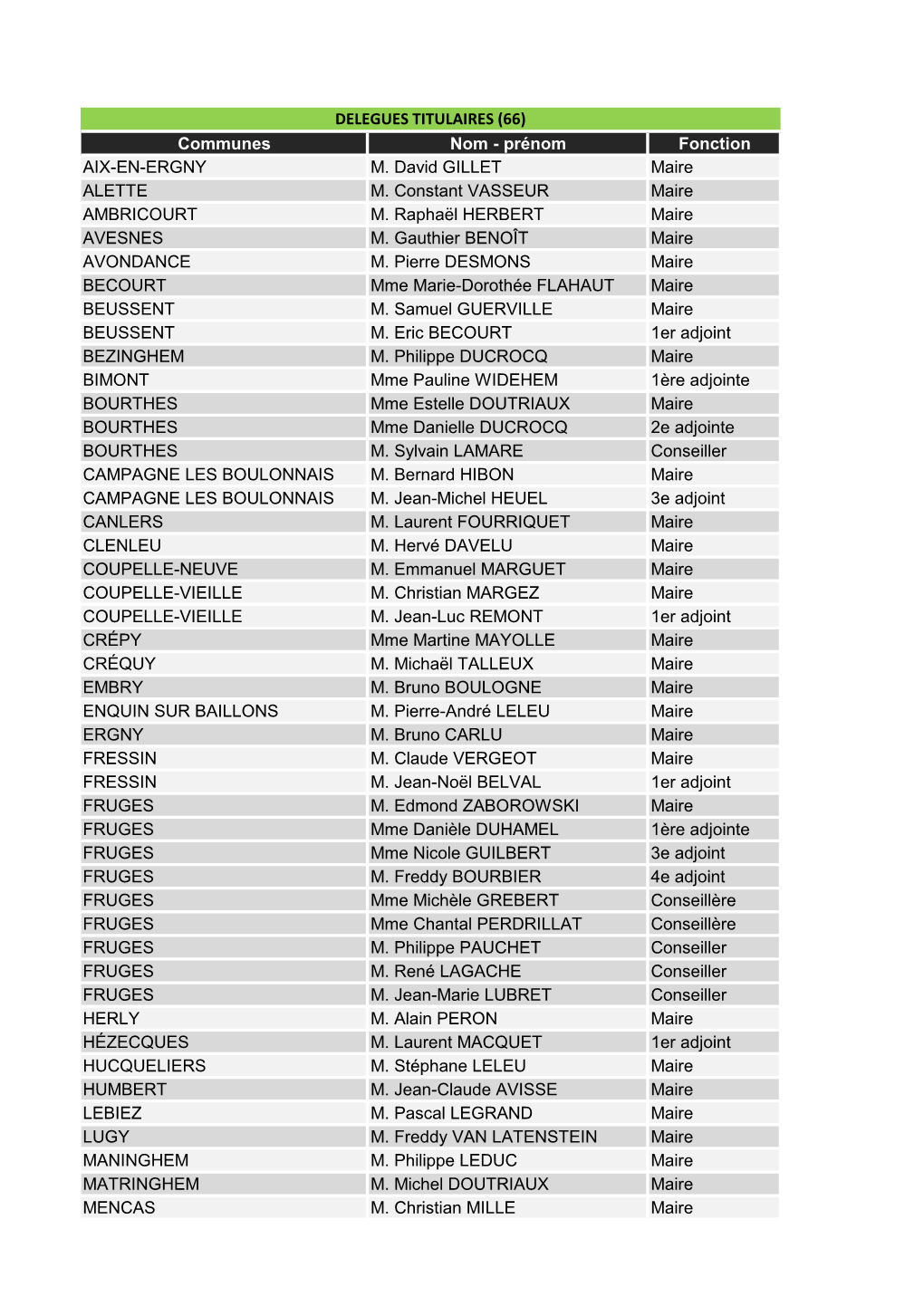 Prénom Fonction AIX-EN-ERGNY M. David GILLET Maire ALETTE M