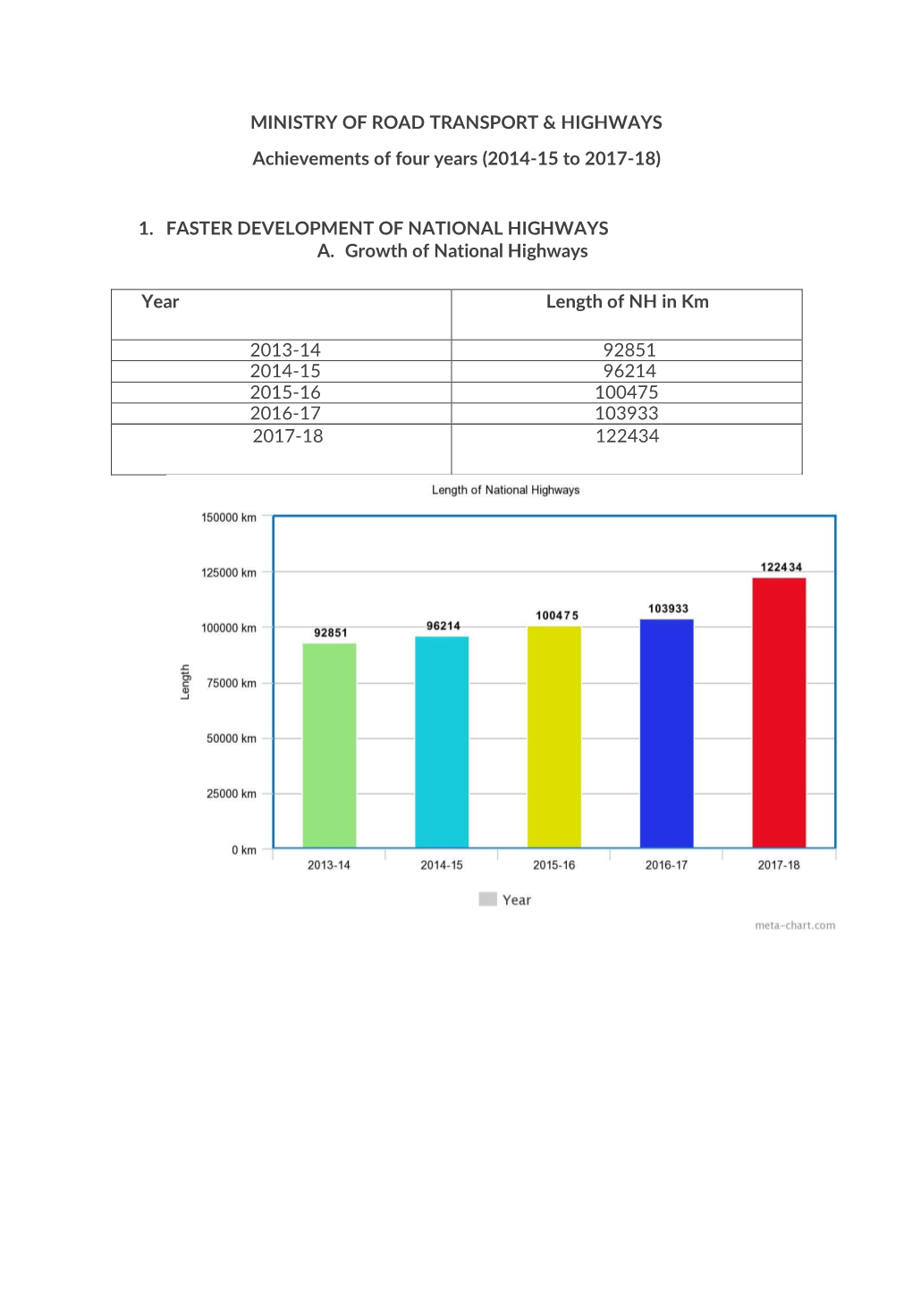 MINISTRY of ROAD TRANSPORT & HIGHWAYS Achievements of Four Years (2014-15 to 2017-18) 1. FASTER DEVELOPMENT of NATIONAL HI